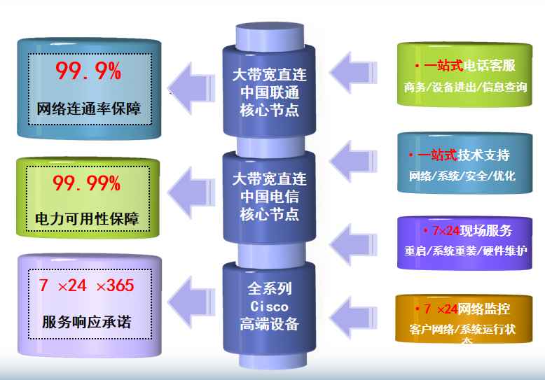 九真镇机房网络